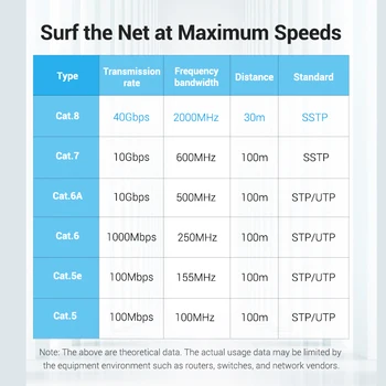 CAT8 Ethernet-Kabel 40Gbps 2000Mhz Høj Hastighed Gigabit SFTP Lan-Netværk Internet Kabler til PS 4 Router, værdiboks til Bærbar Ethernet-Kabel