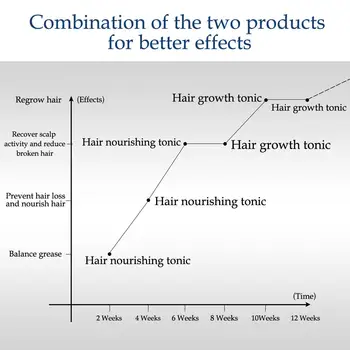 Hår Vækst Serum Essensen for Hurtig hårvækst Væsentlige Olie Anti hårtab Behandling Skæg Vækst Hår Tonic hårpleje Produkt